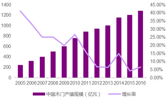 2005-2016年中国木门行业产值规模