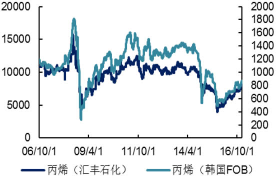 2006-2016年国内外丙烯价格（元/吨  美元/吨） 