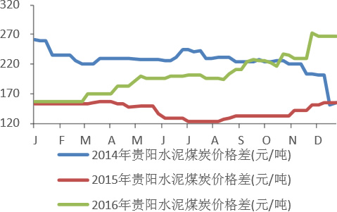 2014-2016年贵阳水泥煤炭价格变化情况