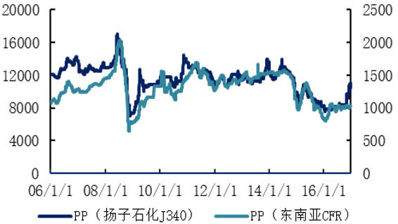 2006-2016年国内外PP价格（元/吨  美元/吨）