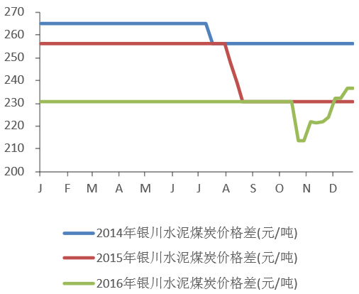 2014-2016年银川水泥煤炭价格变化情况