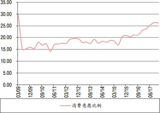 2009-2017年10月中国居民消费意愿比例数据