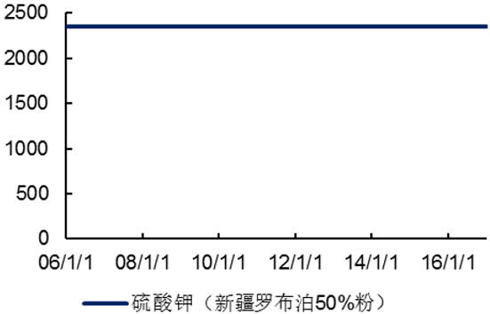 2006-2016年国内硫酸钾价格（元/吨）