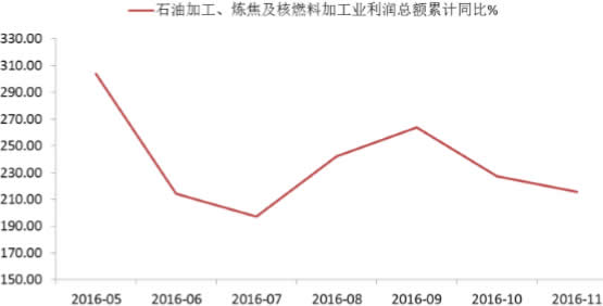 2016年5-11月中国石油加工行业企业利润总额增速