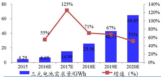 2015-2020年中国三元电池需求量预测