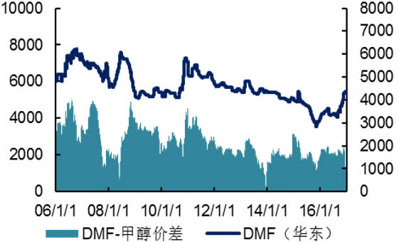 2006-2016年国内DMF价格及价差（元/吨）