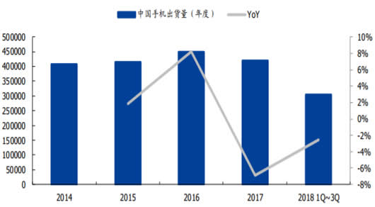 2014-2018Q3中国国内手机出货量（千部）以及增速（按年度）