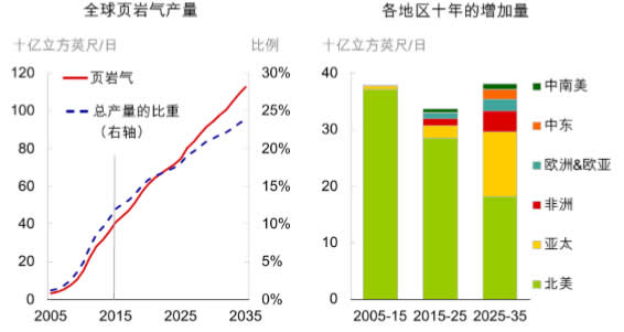 2015-2035年全球页岩气产量预测