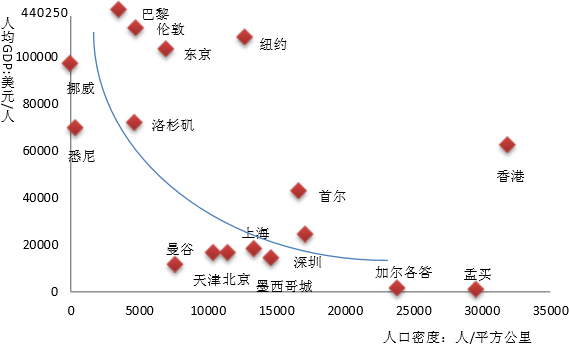 2017年世界主要城市人均 GDP、人口密度