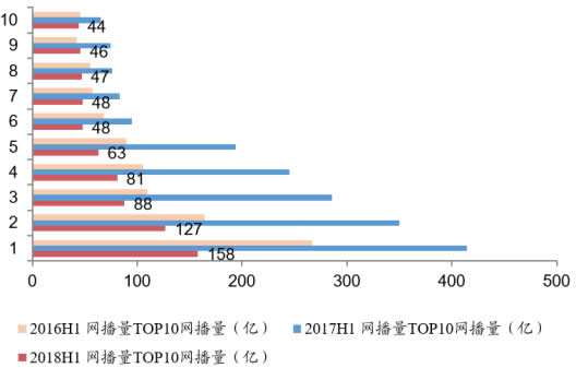 2016-2018上半年中国TOP10电视剧的播放量对比