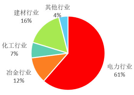 2016年11月中国国内煤炭消耗结构