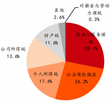 2016年韩国税收构成