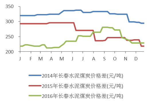 2014-2016年长春水泥煤炭价格变化情况