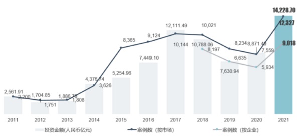 2011-2021年中国股权投资市场投资情况（包括早期投资机构、VC、PE)