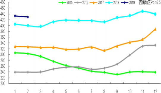 2015-2019年2月西南水泥价格年内分月度运行情况 单位：元/吨