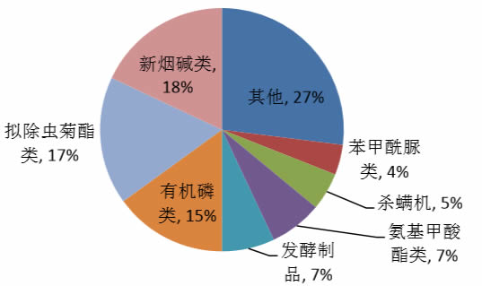 2016年全球各类杀虫剂市场份额占比