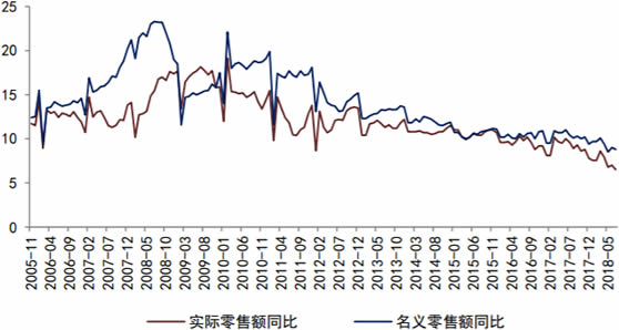 2005-2018年7月中国社会消费品零售总额（%）