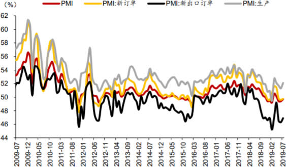 2009-2019年7月中国制造业PMI数据