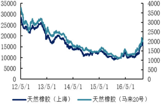 2006-2016年国内外天然橡胶价格（元/吨  美元/吨）