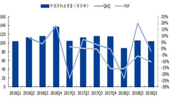 2016-2018Q3中国国内手机出货量以及增速（按季度）