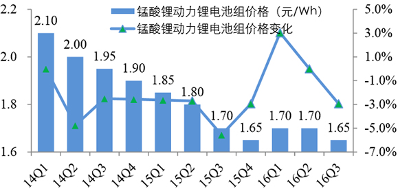 2014-2016年Q3中国锰酸锂动力锂电池组价格及变化