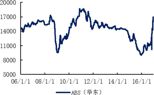 2006-2016年国内ABS价格（元/吨）