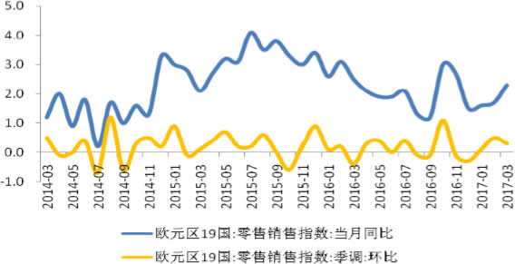 2014-2017年4月欧元区零售销售指数