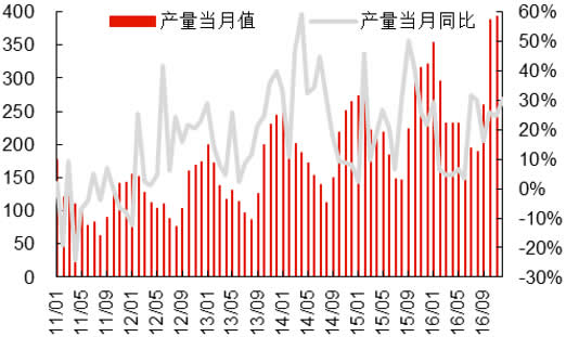 2011-2016年中国洗衣机产量及同比增长