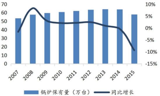 2007-2015年我国锅炉保有量及增长率