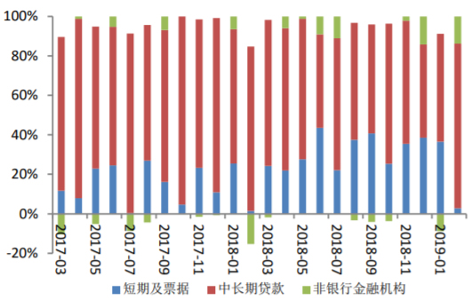 2017-2019年2月中国2月中长期贷款及同比增长情况