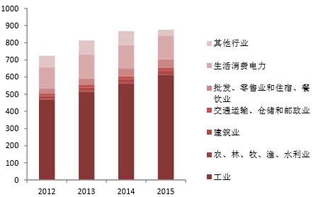 2012-2015 年重庆电力消费结构（亿千瓦时）