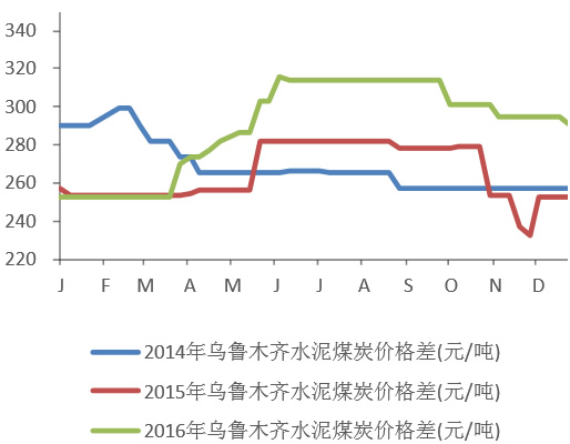 2014-2016年乌鲁木齐水泥煤炭价格变化情况