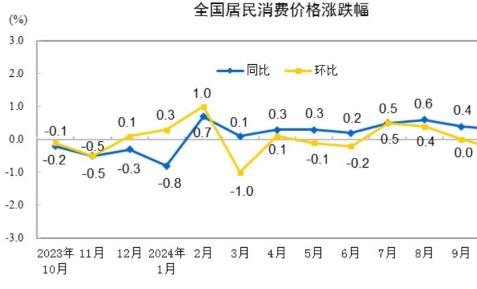 国家统计局：10月份居民消费价格同比上涨0.3%