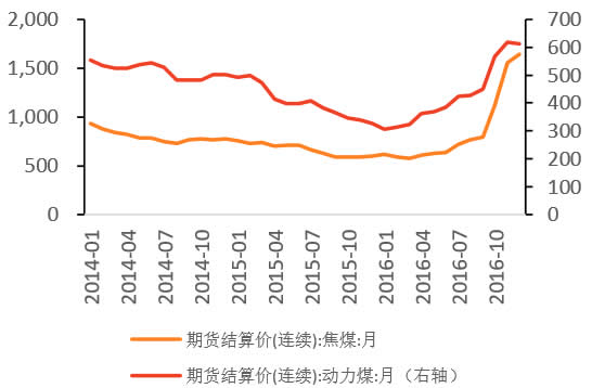 2014-2016年11月中国煤炭价格变化情况