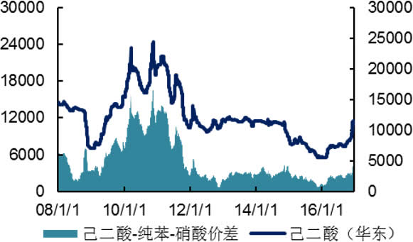 2006-2016年国内己二酸价格及价差（元/吨）