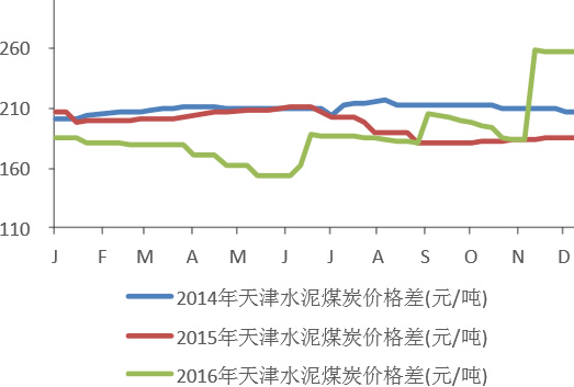 2014-2016年天津水泥煤炭价格变化情况