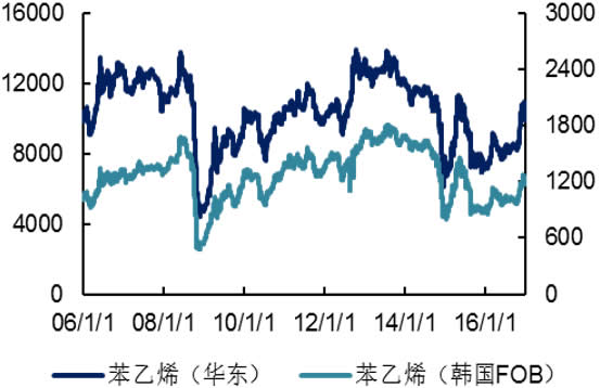 2006-2016年国内外苯乙烯价格（元/吨  美元/吨）